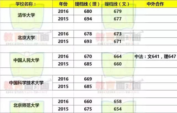 北京最新高考录取情况