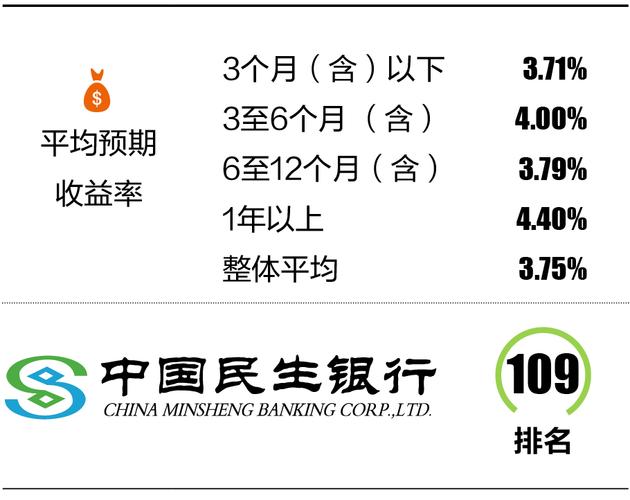 最新民生银行理财