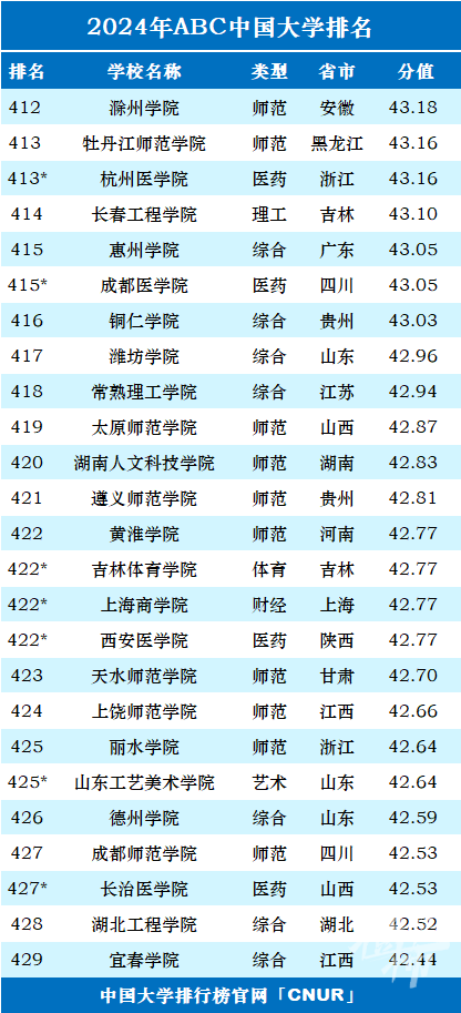 最新高校排名榜