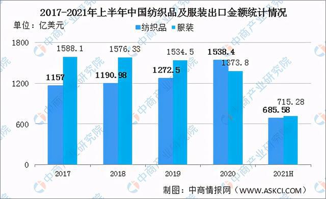 纺织业行情