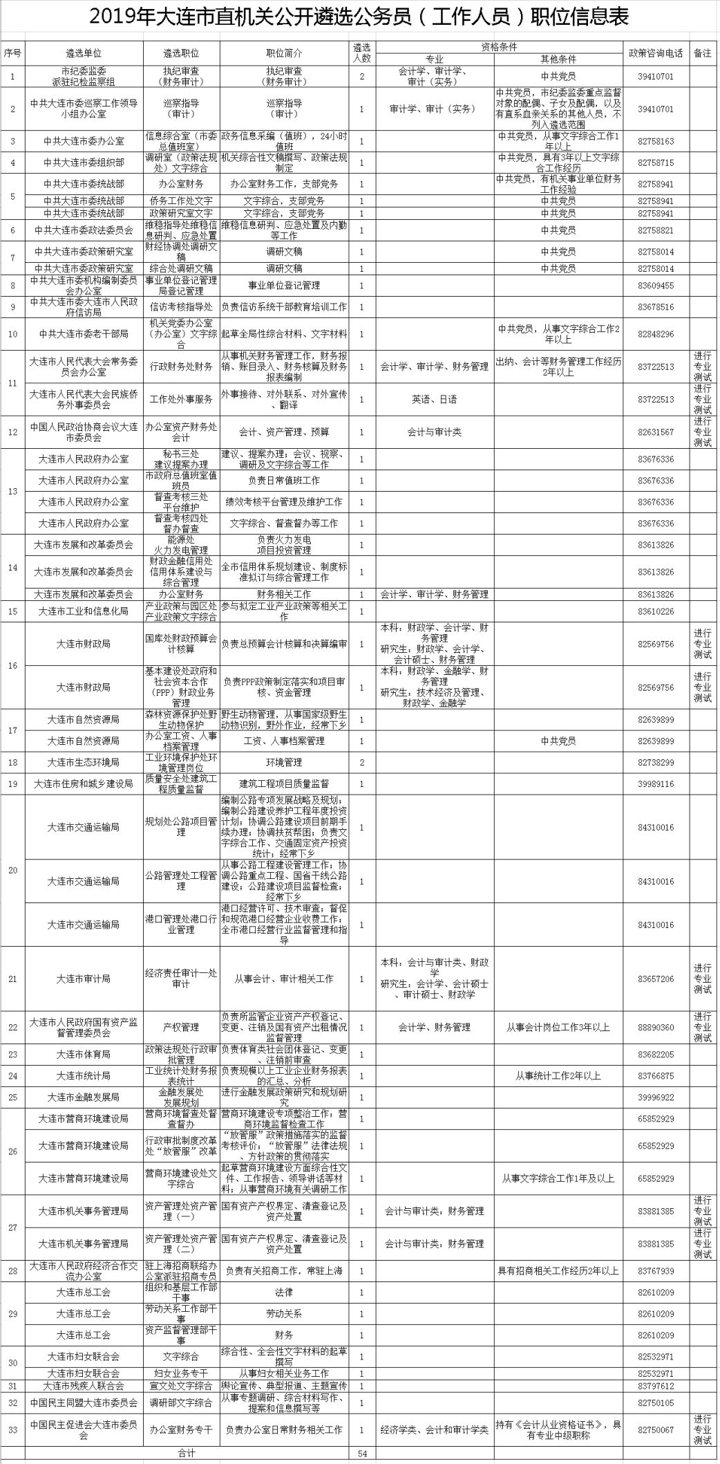 大连组织部最新公告