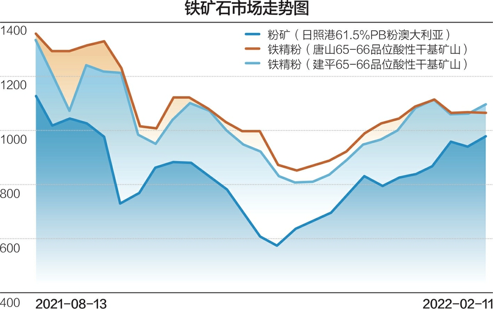 今日铁矿石最新价格