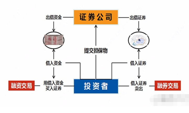 股票融资怎么操作