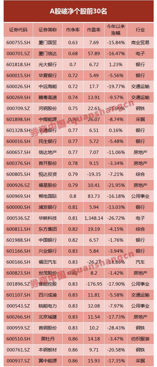 最新破净股数量