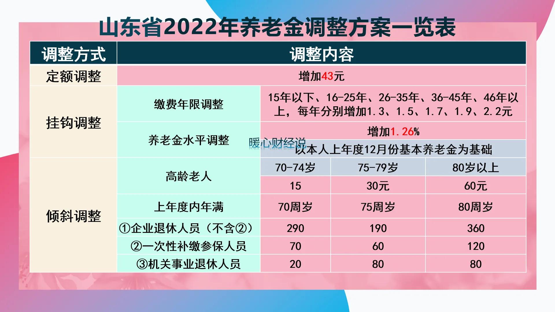 山东退休工资最新消息