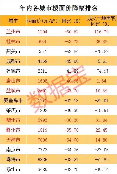 最新房价跌幅排名出炉，你的城市是否上榜？